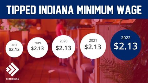 what is the minimum wage in indiana